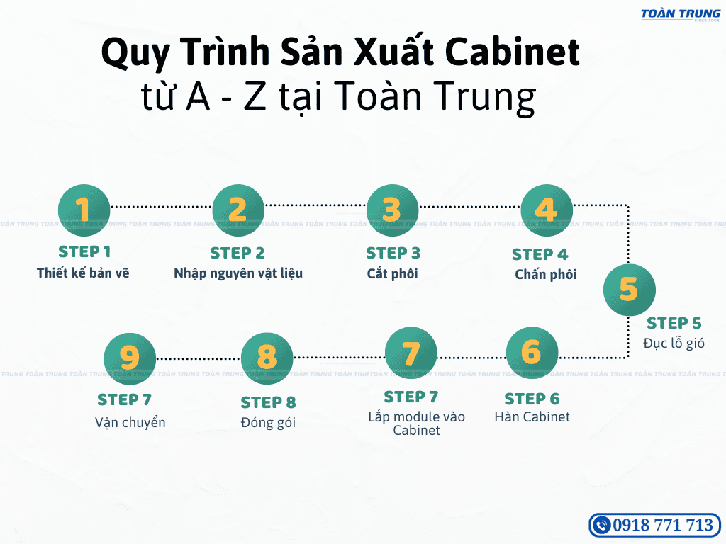quy trình sản xuất cabinet